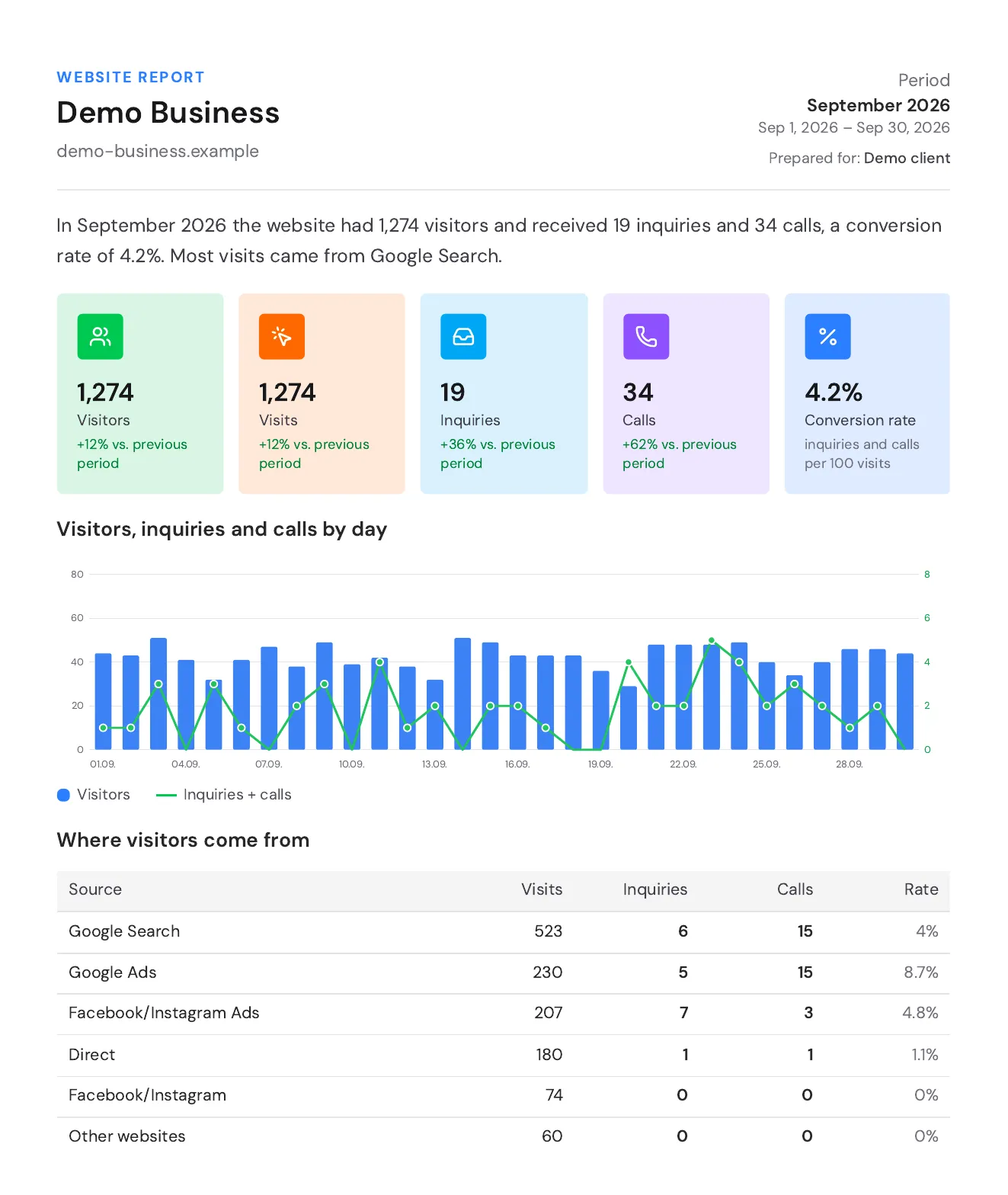 Example of a monthly website report: visitors, inquiries, calls, conversion rate, a daily chart and where visitors come from.